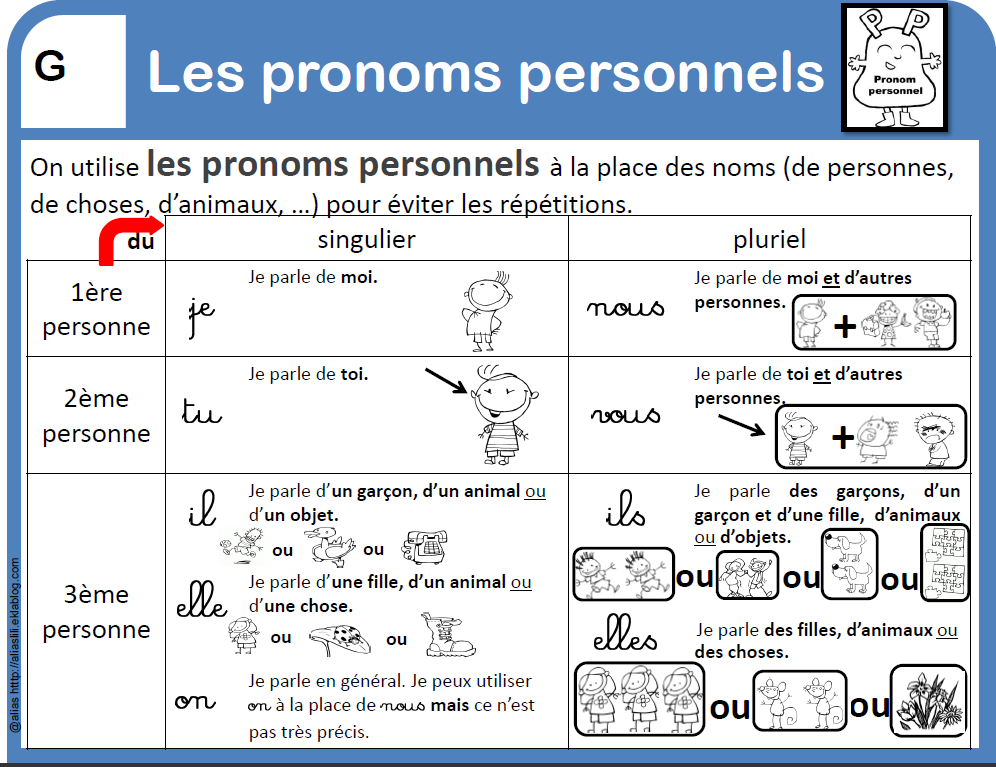 Afbeeldingsresultaat voor les pronoms personnels sujets