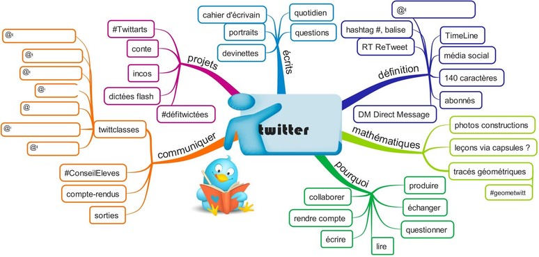 informatique - réseaux sociaux - projet Twitter - CM